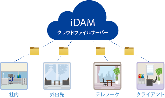 iDAMの仕組