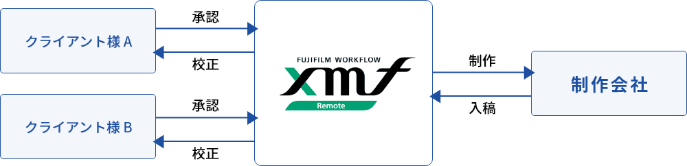 xmf Remoteの仕組